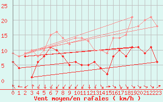 Courbe de la force du vent pour Schmuecke