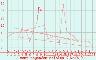 Courbe de la force du vent pour Ninoy Aquino Inter-National Airport