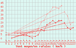 Courbe de la force du vent pour Avord (18)