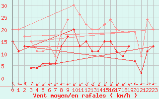 Courbe de la force du vent pour Ile Rousse (2B)