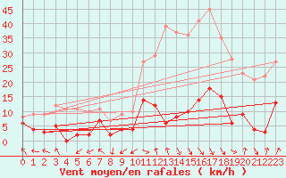 Courbe de la force du vent pour La Comella (And)