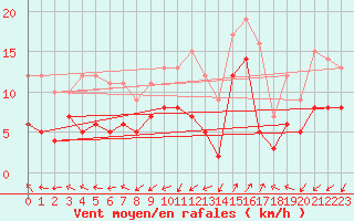 Courbe de la force du vent pour Saint-Auban (04)