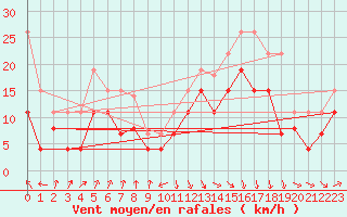 Courbe de la force du vent pour Pointe de Socoa (64)