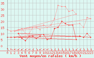 Courbe de la force du vent pour Grenoble/St-Etienne-St-Geoirs (38)