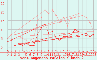 Courbe de la force du vent pour Goettingen