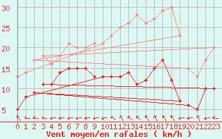 Courbe de la force du vent pour Aurillac (15)