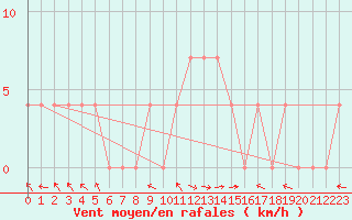 Courbe de la force du vent pour Lunz