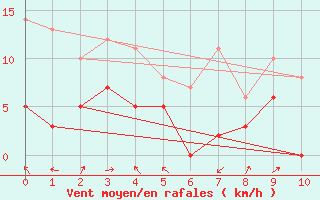 Courbe de la force du vent pour Lyon - Bron (69)