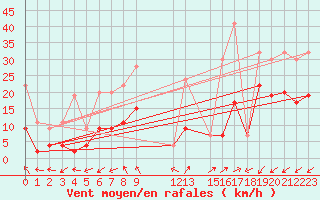 Courbe de la force du vent pour Monte Rosa