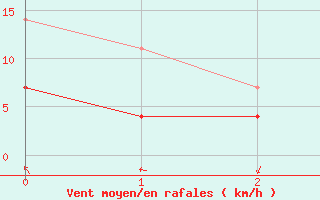 Courbe de la force du vent pour Dombaas