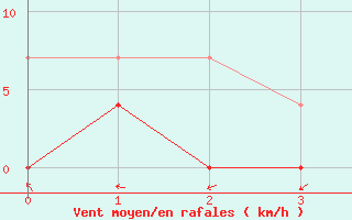 Courbe de la force du vent pour Cieza