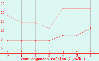 Courbe de la force du vent pour Siauliai