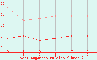 Courbe de la force du vent pour Gustavsfors