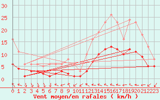 Courbe de la force du vent pour Cabestany (66)