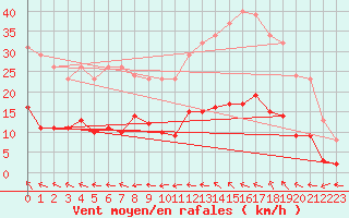 Courbe de la force du vent pour Narbonne-Ouest (11)