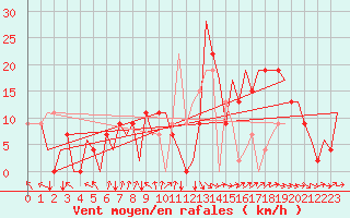 Courbe de la force du vent pour Asturias / Aviles
