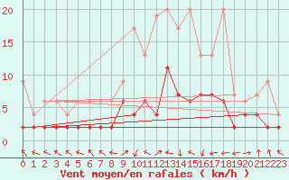 Courbe de la force du vent pour Egolzwil