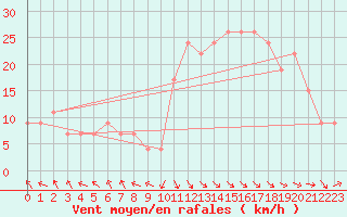 Courbe de la force du vent pour Scampton