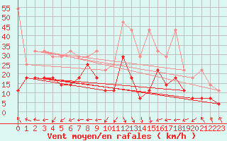 Courbe de la force du vent pour Cuxhaven