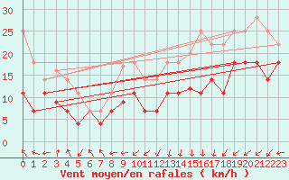 Courbe de la force du vent pour Lebergsfjellet