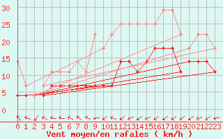 Courbe de la force du vent pour Maastricht / Zuid Limburg (PB)