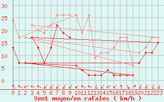 Courbe de la force du vent pour Les Diablerets