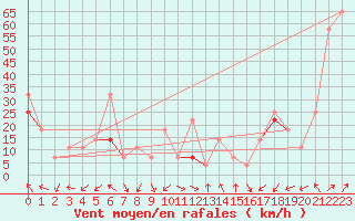 Courbe de la force du vent pour Skomvaer Fyr