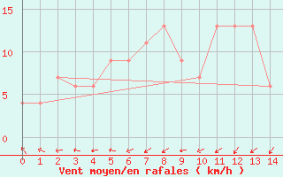 Courbe de la force du vent pour Pofadder