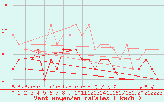 Courbe de la force du vent pour Leibstadt