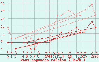 Courbe de la force du vent pour Ecija