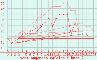 Courbe de la force du vent pour Liperi Tuiskavanluoto