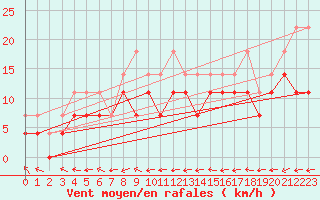 Courbe de la force du vent pour Manschnow