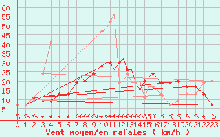 Courbe de la force du vent pour Wattisham