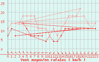 Courbe de la force du vent pour Slatteroy Fyr