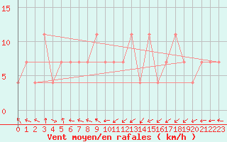 Courbe de la force du vent pour Maopoopo Ile Futuna