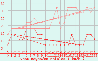 Courbe de la force du vent pour Fister Sigmundstad