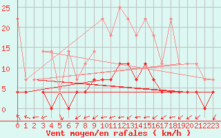 Courbe de la force du vent pour Kempten
