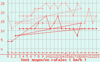 Courbe de la force du vent pour Heino Aws