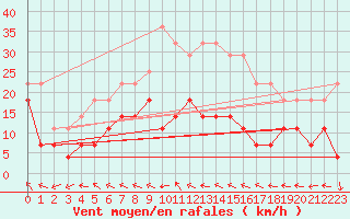 Courbe de la force du vent pour Kevo