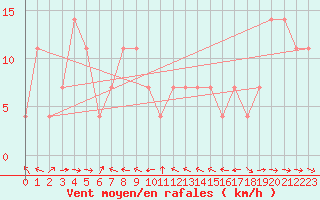 Courbe de la force du vent pour Wolfsegg