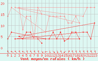 Courbe de la force du vent pour Palacios de la Sierra