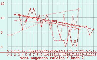 Courbe de la force du vent pour Badajoz / Talavera La Real