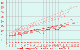 Courbe de la force du vent pour Gaardsjoe