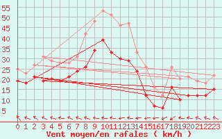 Courbe de la force du vent pour Cap Corse (2B)