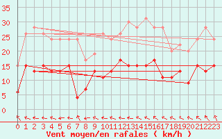 Courbe de la force du vent pour Cap de la Hve (76)