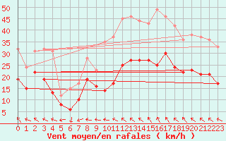 Courbe de la force du vent pour Rodez (12)