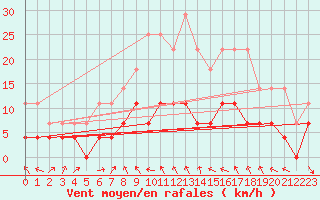 Courbe de la force du vent pour Katajaluoto