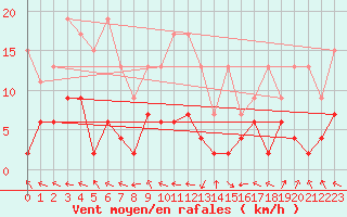 Courbe de la force du vent pour Ble - Binningen (Sw)