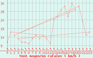 Courbe de la force du vent pour General Pico Aerodrome
