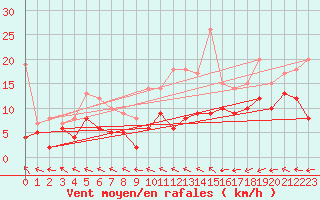 Courbe de la force du vent pour Roissy (95)